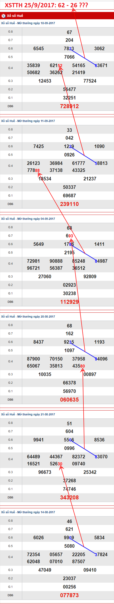Thong ke Cau xo so TT Hue - An so XSTTH 25-9-2017